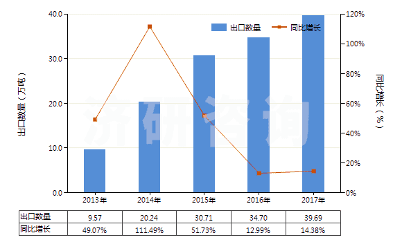 2013-2017年中國(guó)硝酸鈣和硝酸銨的復(fù)鹽及混合物(HS31026000)出口量及增速統(tǒng)計(jì)